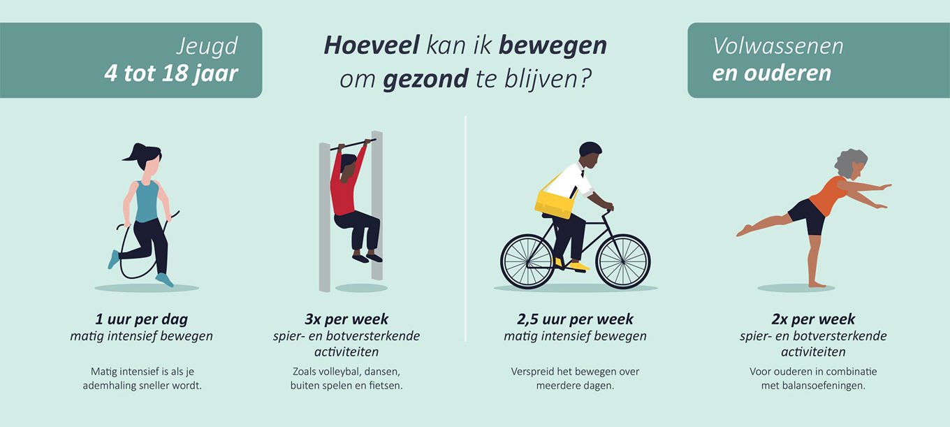 De beweegrichtlijnen voor volwassenen - Bron: allesoversport.nl