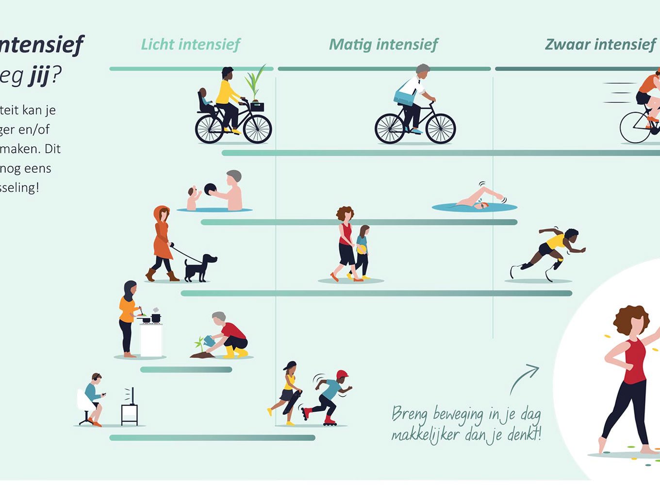 Hoe intensief beweeg jij? - Bron: allesoversport.nl