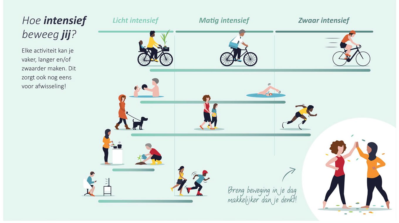 Hoe intensief beweeg jij? - Bron: allesoversport.nl